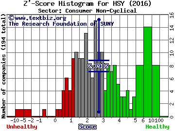 Hershey Co Z' score histogram (Consumer Non-Cyclical sector)