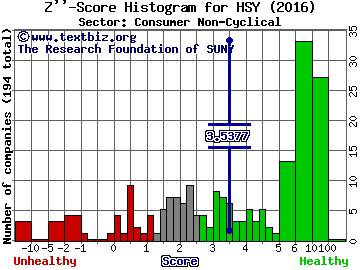 Hershey Co Z'' score histogram (Consumer Non-Cyclical sector)