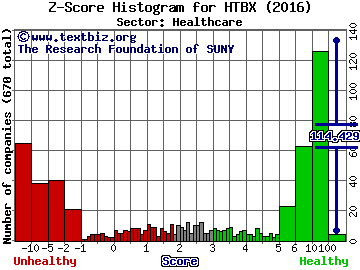 Heat Biologics Inc Z score histogram (Healthcare sector)