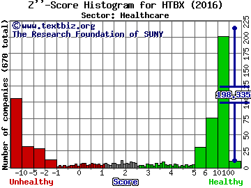 Heat Biologics Inc Z'' score histogram (Healthcare sector)