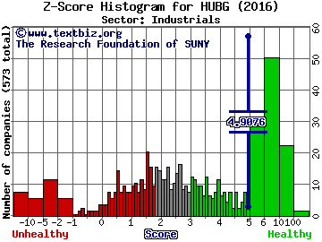 Hub Group Inc Z score histogram (Industrials sector)