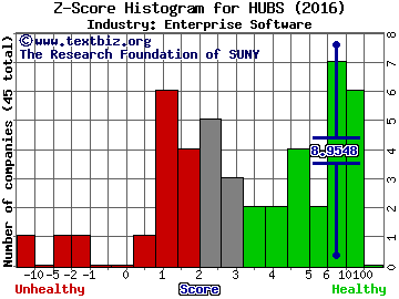 HubSpot Inc Z score histogram (Enterprise Software industry)