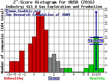 Houston American Energy Corporation Z' score histogram (Oil & Gas Exploration and Production industry)