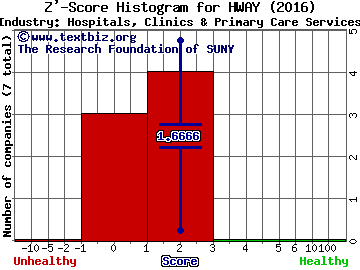 Healthways, Inc. Z' score histogram (Hospitals, Clinics & Primary Care Services industry)