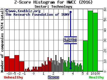 Houston Wire & Cable Company Z score histogram (Technology sector)