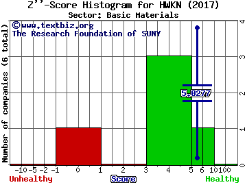 Hawkins, Inc. Z'' score histogram (Basic Materials sector)