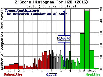MarineMax Inc Z score histogram (Consumer Cyclical sector)