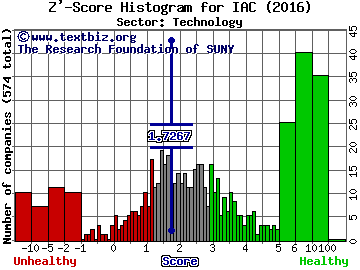IAC/InterActiveCorp Z' score histogram (Technology sector)
