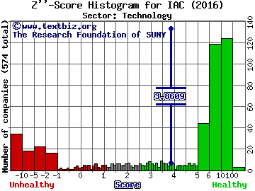 IAC/InterActiveCorp Z'' score histogram (Technology sector)