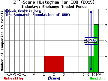 iShares NASDAQ Biotechnology Index (ETF) Z score histogram (Exchange Traded Funds industry)