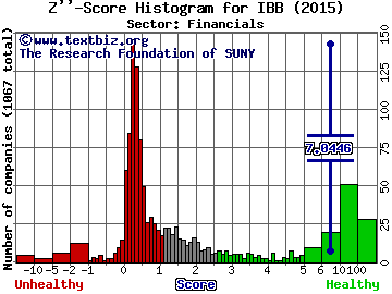 iShares NASDAQ Biotechnology Index (ETF) Z'' score histogram (Financials sector)