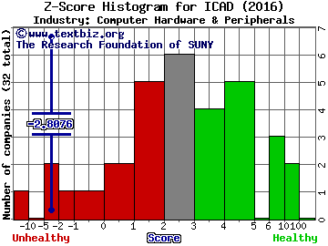 iCAD Inc Z score histogram (Computer Hardware & Peripherals industry)