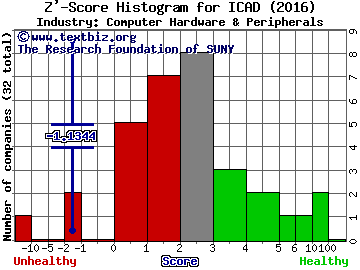 iCAD Inc Z' score histogram (Computer Hardware & Peripherals industry)