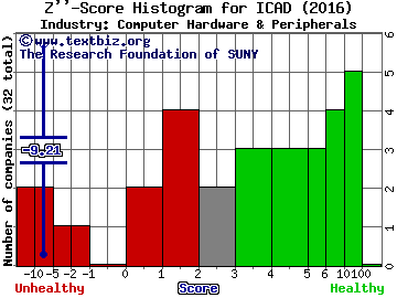 iCAD Inc Z score histogram (Computer Hardware & Peripherals industry)