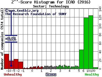 iCAD Inc Z'' score histogram (Technology sector)