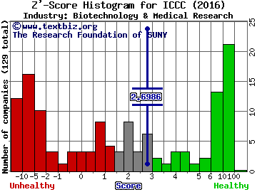 ImmuCell Corporation Z' score histogram (Biotechnology & Medical Research industry)