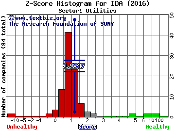 IDACORP Inc Z score histogram (Utilities sector)