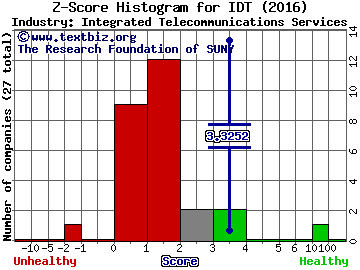 IDT Corporation Z score histogram (Integrated Telecommunications Services industry)