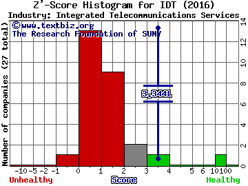IDT Corporation Z' score histogram (Integrated Telecommunications Services industry)