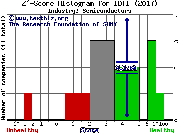 Integrated Device Technology Inc Z' score histogram (Semiconductors industry)