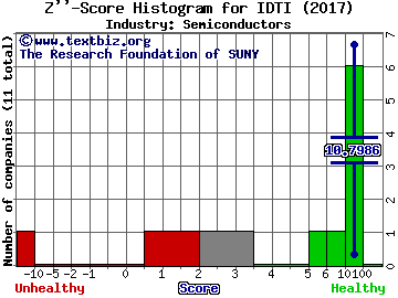 Integrated Device Technology Inc Z score histogram (Semiconductors industry)