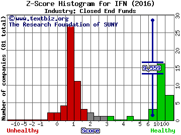 The India Fund, Inc. Z score histogram (Closed End Funds industry)