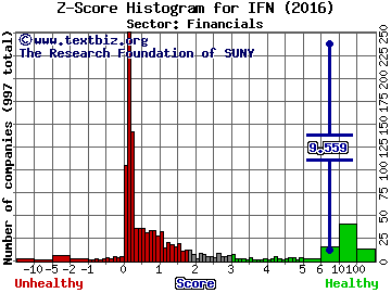 The India Fund, Inc. Z score histogram (Financials sector)