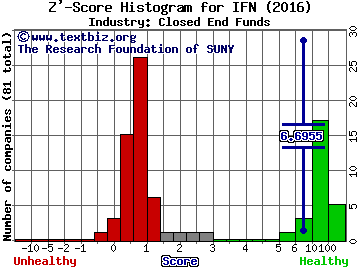 The India Fund, Inc. Z' score histogram (Closed End Funds industry)