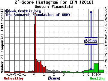 The India Fund, Inc. Z' score histogram (Financials sector)