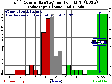 The India Fund, Inc. Z score histogram (Closed End Funds industry)