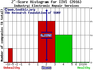 II-VI, Inc. Z' score histogram (Electronic Repair Services industry)