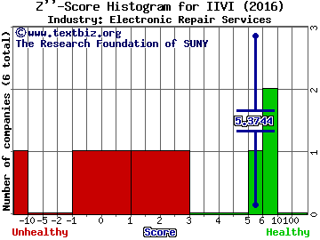 II-VI, Inc. Z score histogram (Electronic Repair Services industry)