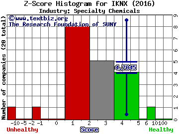 IKONICS Corporation Z score histogram (Specialty Chemicals industry)