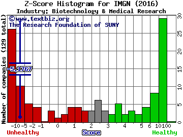 ImmunoGen, Inc. Z score histogram (Biotechnology & Medical Research industry)
