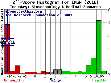 ImmunoGen, Inc. Z score histogram (Biotechnology & Medical Research industry)
