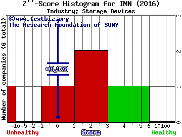 Imation Corp. Z score histogram (Storage Devices industry)