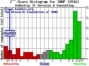 Internap Corp Z score histogram (IT Services & Consulting industry)