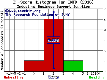 Intersections Inc. Z' score histogram (Business Support Supplies industry)