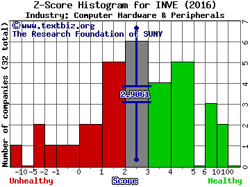 Identiv Inc Z score histogram (Computer Hardware & Peripherals industry)