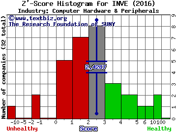 Identiv Inc Z' score histogram (Computer Hardware & Peripherals industry)