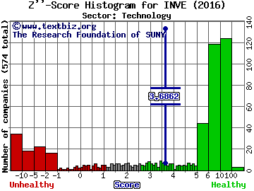 Identiv Inc Z'' score histogram (Technology sector)