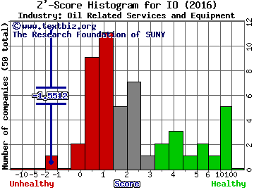 Ion Geophysical Corp Z' score histogram (Oil Related Services and Equipment industry)