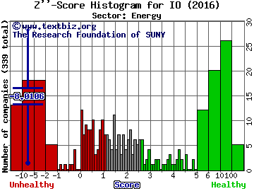 Ion Geophysical Corp Z'' score histogram (Energy sector)