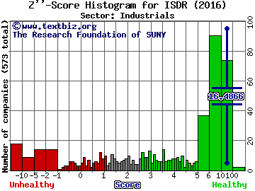 Issuer Direct Corp Z'' score histogram (Industrials sector)
