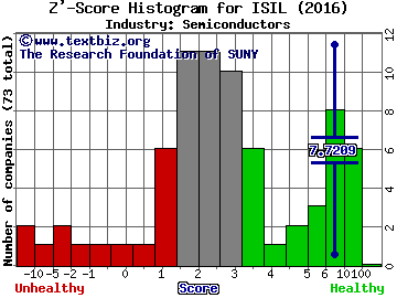 Intersil Corp Z' score histogram (Semiconductors industry)