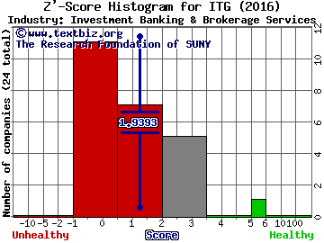 Investment Technology Group Z' score histogram (Investment Banking & Brokerage Services industry)