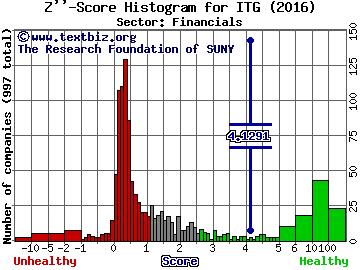 Investment Technology Group Z'' score histogram (Financials sector)