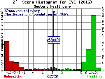 Invacare Corporation Z'' score histogram (Healthcare sector)