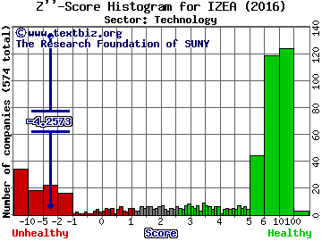 Izea Inc Z'' score histogram (Technology sector)