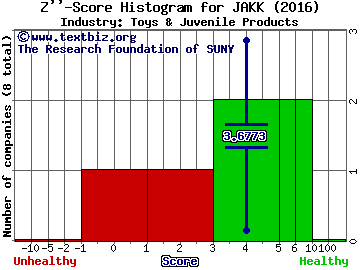 JAKKS Pacific, Inc. Z score histogram (Toys & Juvenile Products industry)